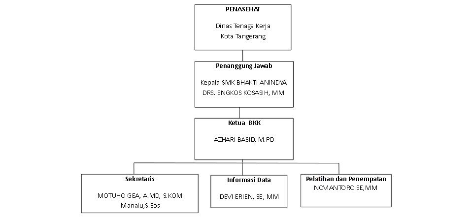 struktur organisasi bkk SMK Bhakti Anindya Tangerang